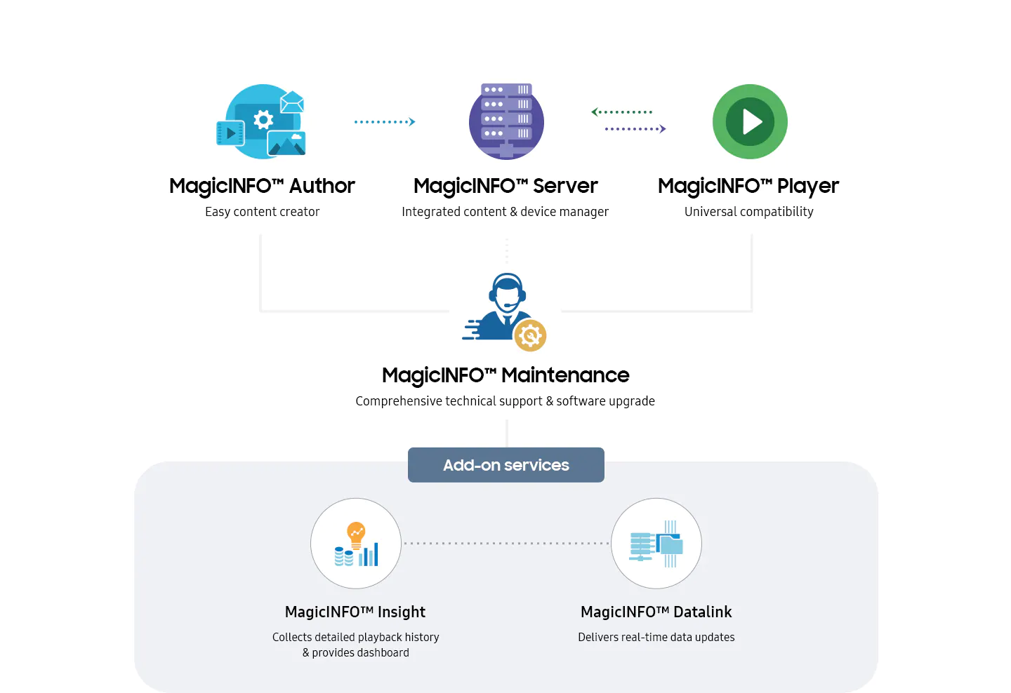 Samsung MagicINFO Cloud