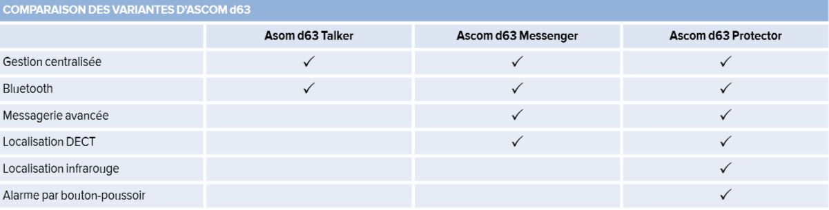 Vergelijkende D63 Ascom