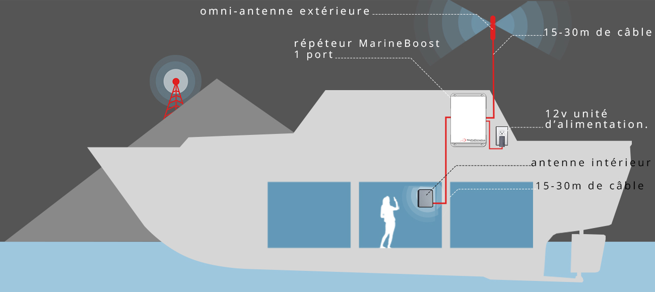 Marine Boost 5.1 GSM-versterker